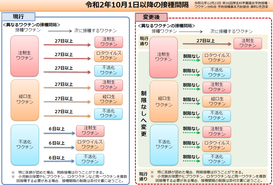 予防接種の分類 生ワクチン不活化ワクチン 小泉重田小児科 群馬県高崎市