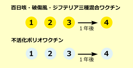 いつ ポリオ ワクチン